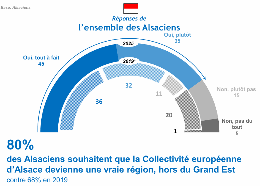 Les Français sont régionalistes : et si la réforme commençait en Alsace ?